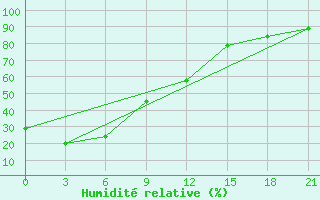 Courbe de l'humidit relative pour Weifang