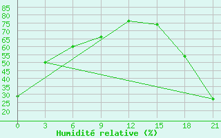 Courbe de l'humidit relative pour Black Diamond