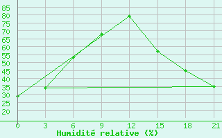 Courbe de l'humidit relative pour Fort Vermilion