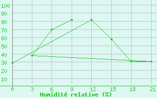 Courbe de l'humidit relative pour Black Diamond