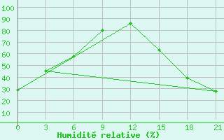 Courbe de l'humidit relative pour Fort Vermilion