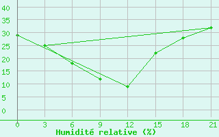 Courbe de l'humidit relative pour H-5'Safawi