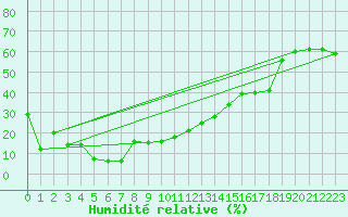 Courbe de l'humidit relative pour Brunnenkogel/Oetztaler Alpen