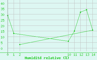 Courbe de l'humidit relative pour Agde (34)