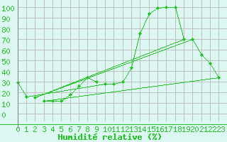 Courbe de l'humidit relative pour Pian Rosa (It)