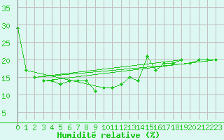 Courbe de l'humidit relative pour Monte Rosa