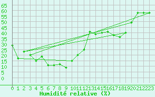 Courbe de l'humidit relative pour Les Diablerets