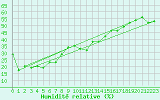 Courbe de l'humidit relative pour Grand Saint Bernard (Sw)