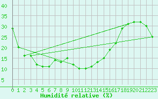 Courbe de l'humidit relative pour Bellecte - Nivose (73)