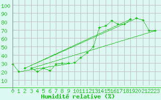 Courbe de l'humidit relative pour Piz Martegnas