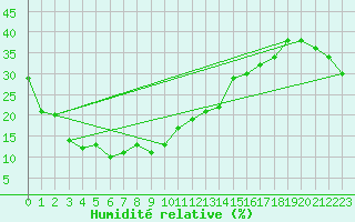 Courbe de l'humidit relative pour Monte Rosa