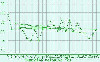 Courbe de l'humidit relative pour Arosa