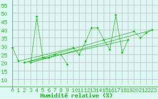 Courbe de l'humidit relative pour Chaumont (Sw)