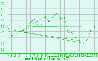 Courbe de l'humidit relative pour Gornergrat