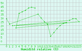 Courbe de l'humidit relative pour Aizenay (85)