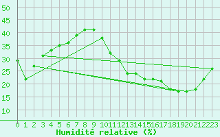 Courbe de l'humidit relative pour Ontinyent (Esp)