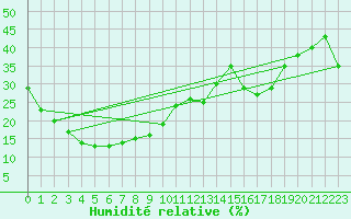 Courbe de l'humidit relative pour Derby