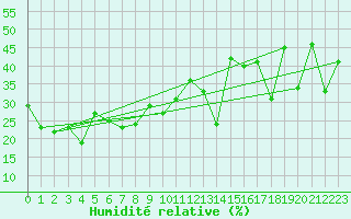 Courbe de l'humidit relative pour Eggishorn