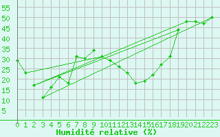 Courbe de l'humidit relative pour Solenzara - Base arienne (2B)
