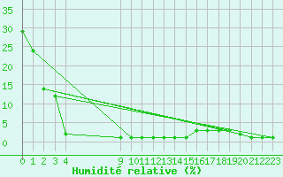 Courbe de l'humidit relative pour Samatan (32)