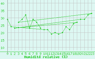Courbe de l'humidit relative pour Juvvasshoe