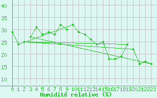 Courbe de l'humidit relative pour Cimetta