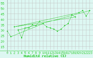 Courbe de l'humidit relative pour La Molina