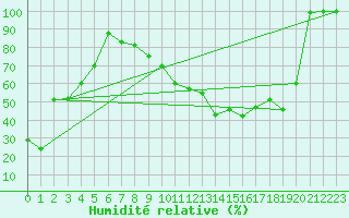 Courbe de l'humidit relative pour Moleson (Sw)