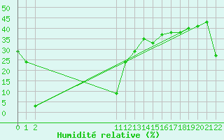 Courbe de l'humidit relative pour Aizenay (85)