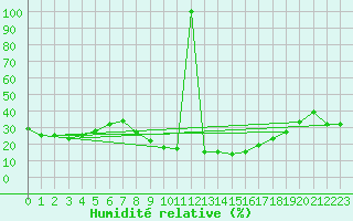 Courbe de l'humidit relative pour Alajar