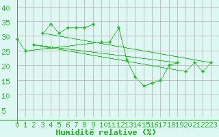 Courbe de l'humidit relative pour Saint-Vran (05)