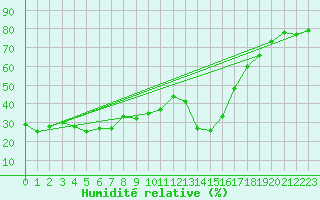 Courbe de l'humidit relative pour Llerena