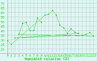 Courbe de l'humidit relative pour Cardston