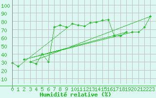 Courbe de l'humidit relative pour La Dle (Sw)