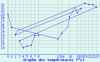 Courbe de tempratures pour Saltillo, Coah.