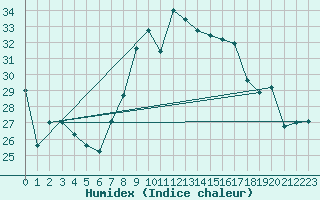 Courbe de l'humidex pour Cap Corse (2B)