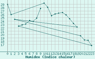 Courbe de l'humidex pour Bastia (2B)