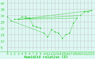 Courbe de l'humidit relative pour Grchen
