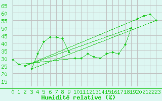 Courbe de l'humidit relative pour La Pinilla, estacin de esqu