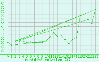 Courbe de l'humidit relative pour Piz Martegnas