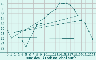 Courbe de l'humidex pour Pinoso