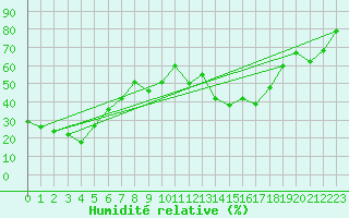 Courbe de l'humidit relative pour Lac d'Ardiden - Nivose (65)
