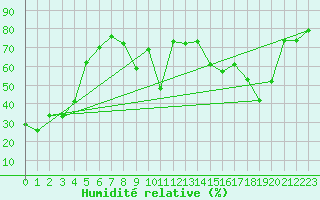 Courbe de l'humidit relative pour Chasseral (Sw)