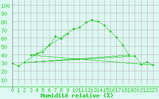 Courbe de l'humidit relative pour Warfield Rcs