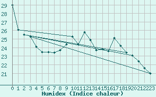 Courbe de l'humidex pour Villacoublay (78)