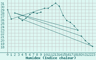 Courbe de l'humidex pour Eindhoven (PB)