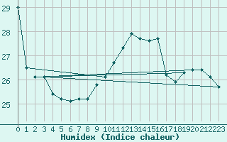 Courbe de l'humidex pour Guidel (56)