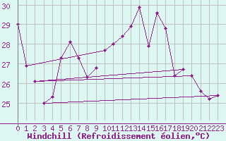 Courbe du refroidissement olien pour Cartagena