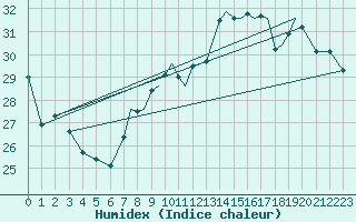 Courbe de l'humidex pour Gibraltar (UK)