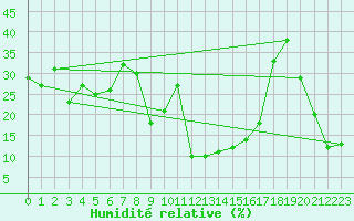 Courbe de l'humidit relative pour Sainte-Locadie (66)
